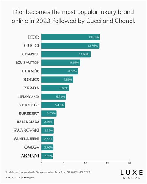 gucci fendi and prada valentino armani top|Top 15 Most Popular Luxury Brands Online (Ranking ).